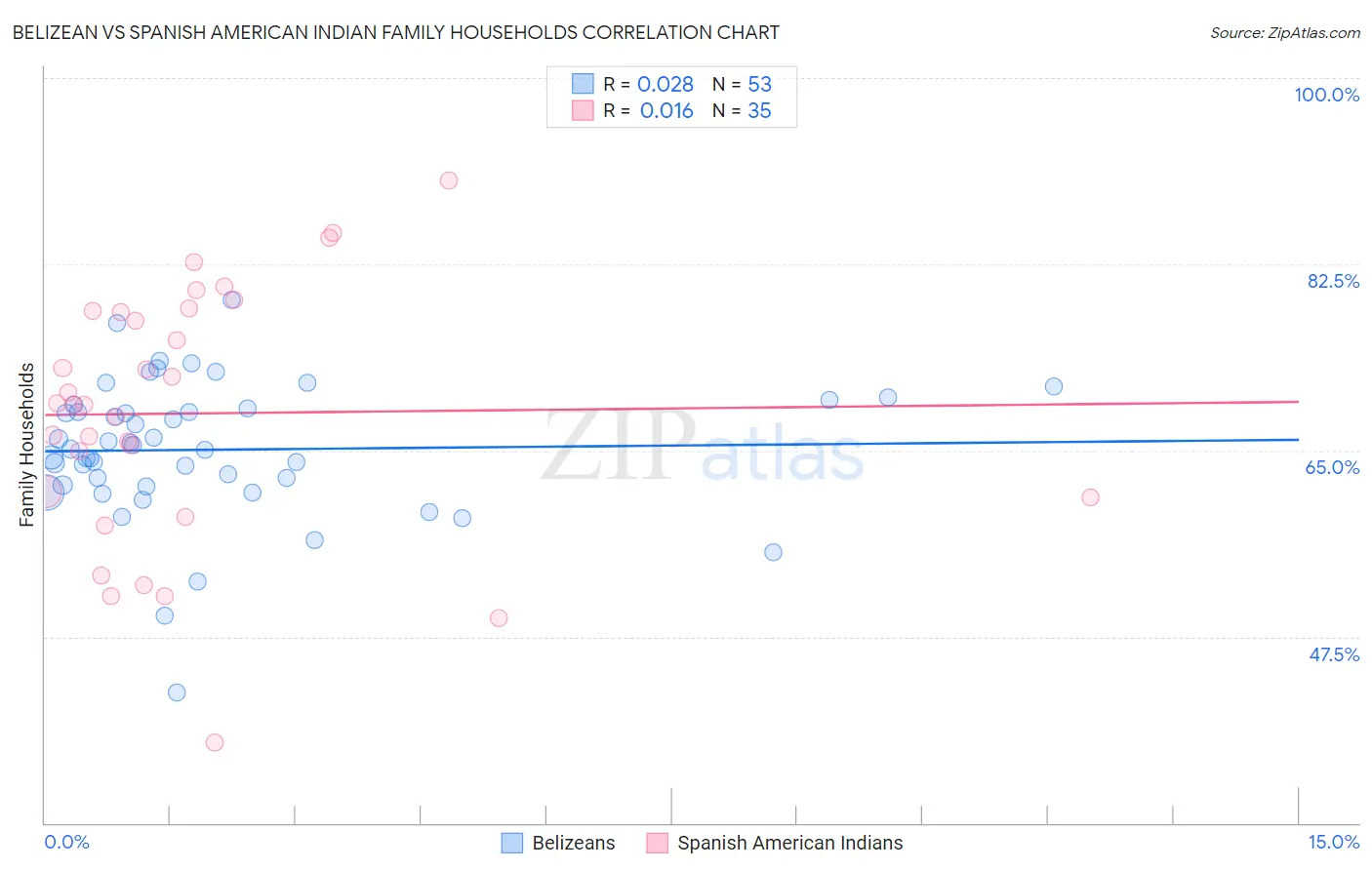 Belizean vs Spanish American Indian Family Households