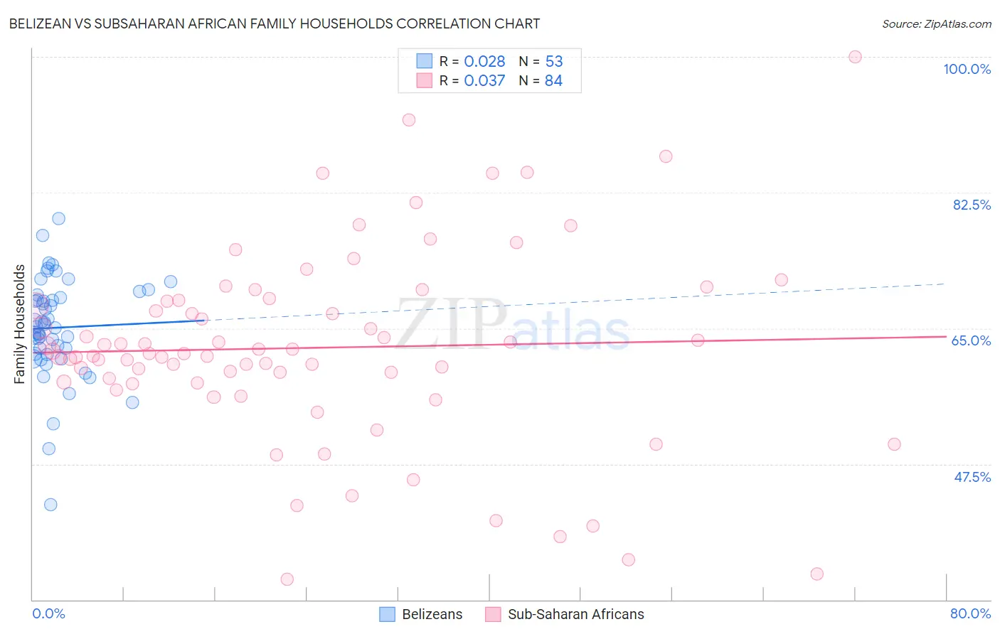 Belizean vs Subsaharan African Family Households