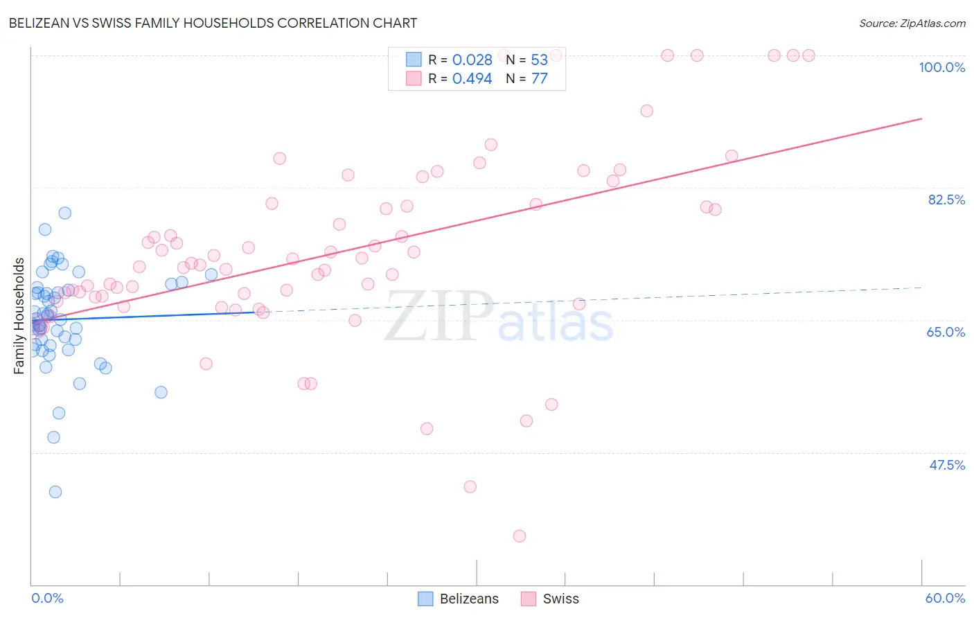 Belizean vs Swiss Family Households