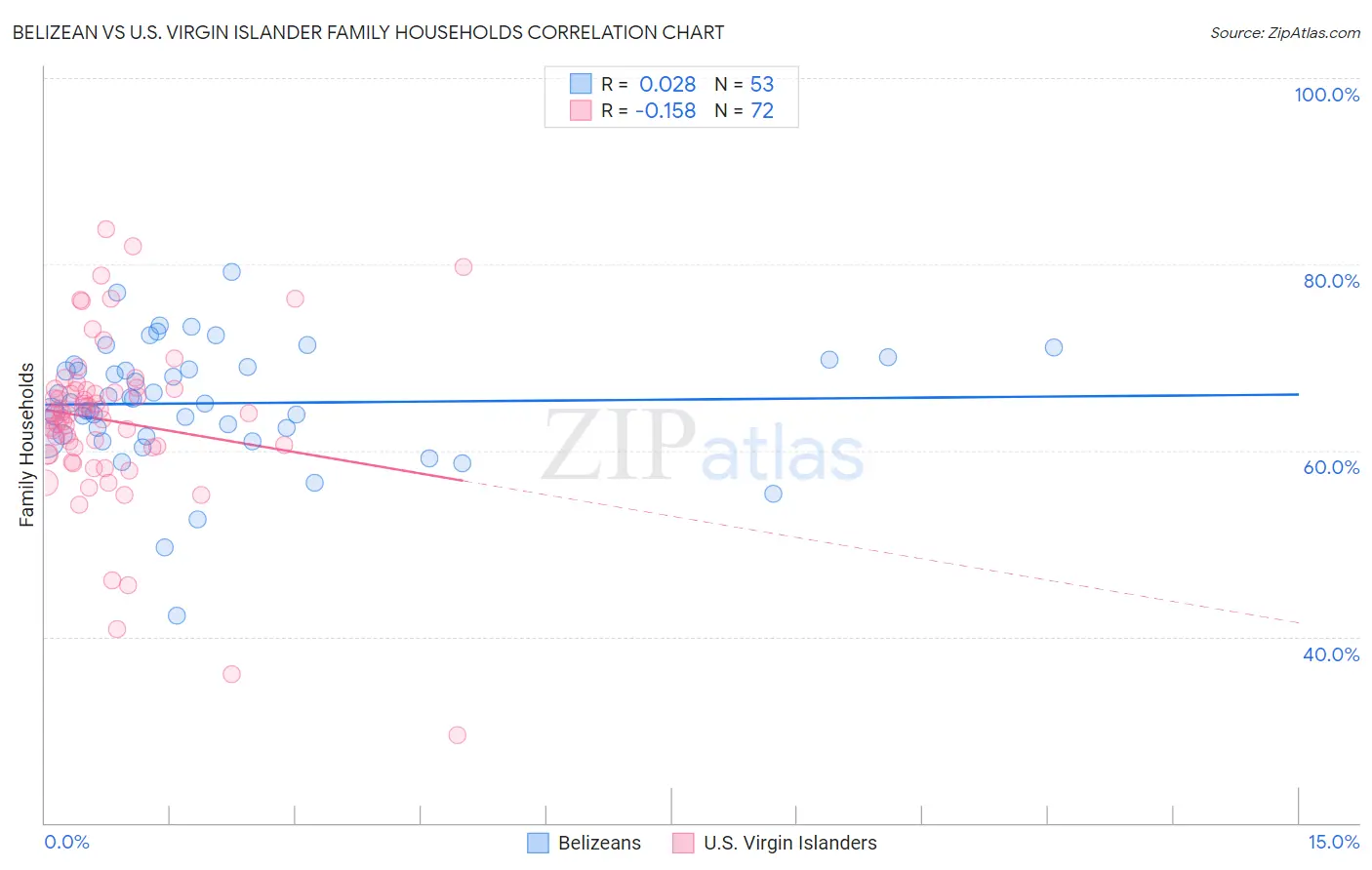 Belizean vs U.S. Virgin Islander Family Households