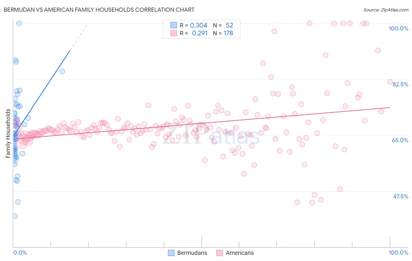 Bermudan vs American Family Households