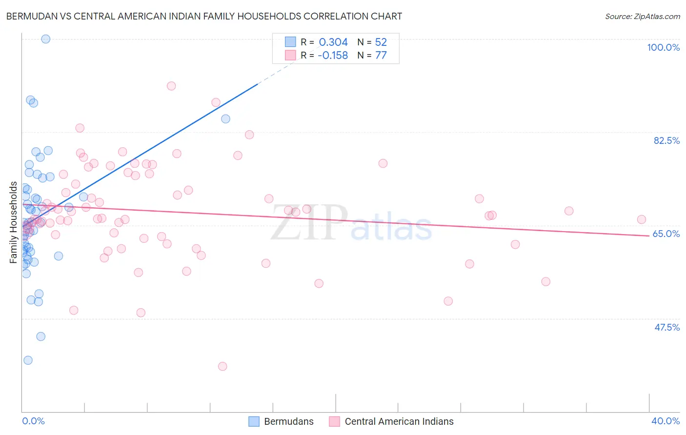 Bermudan vs Central American Indian Family Households