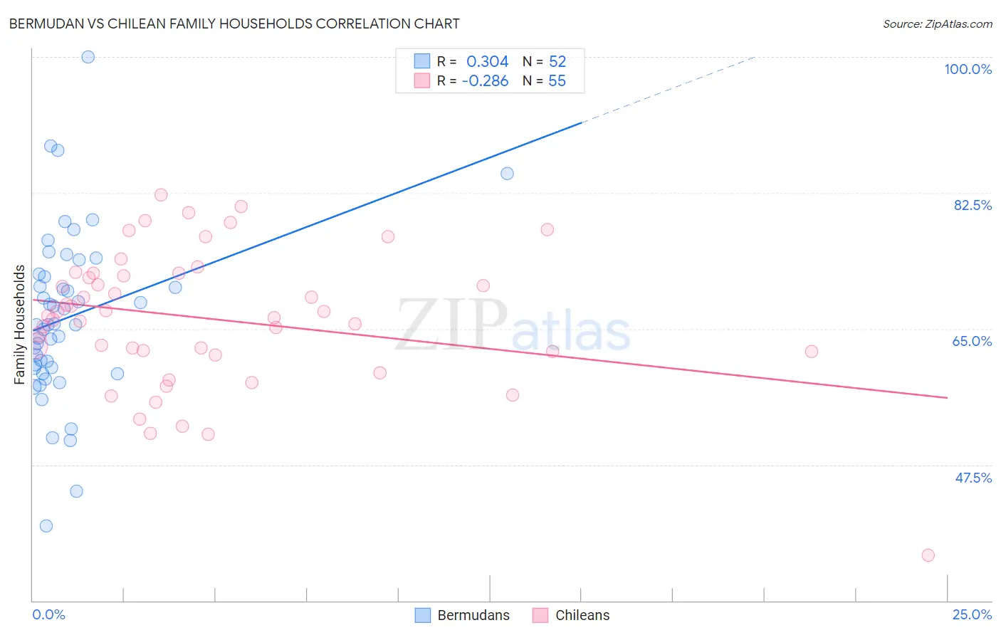 Bermudan vs Chilean Family Households