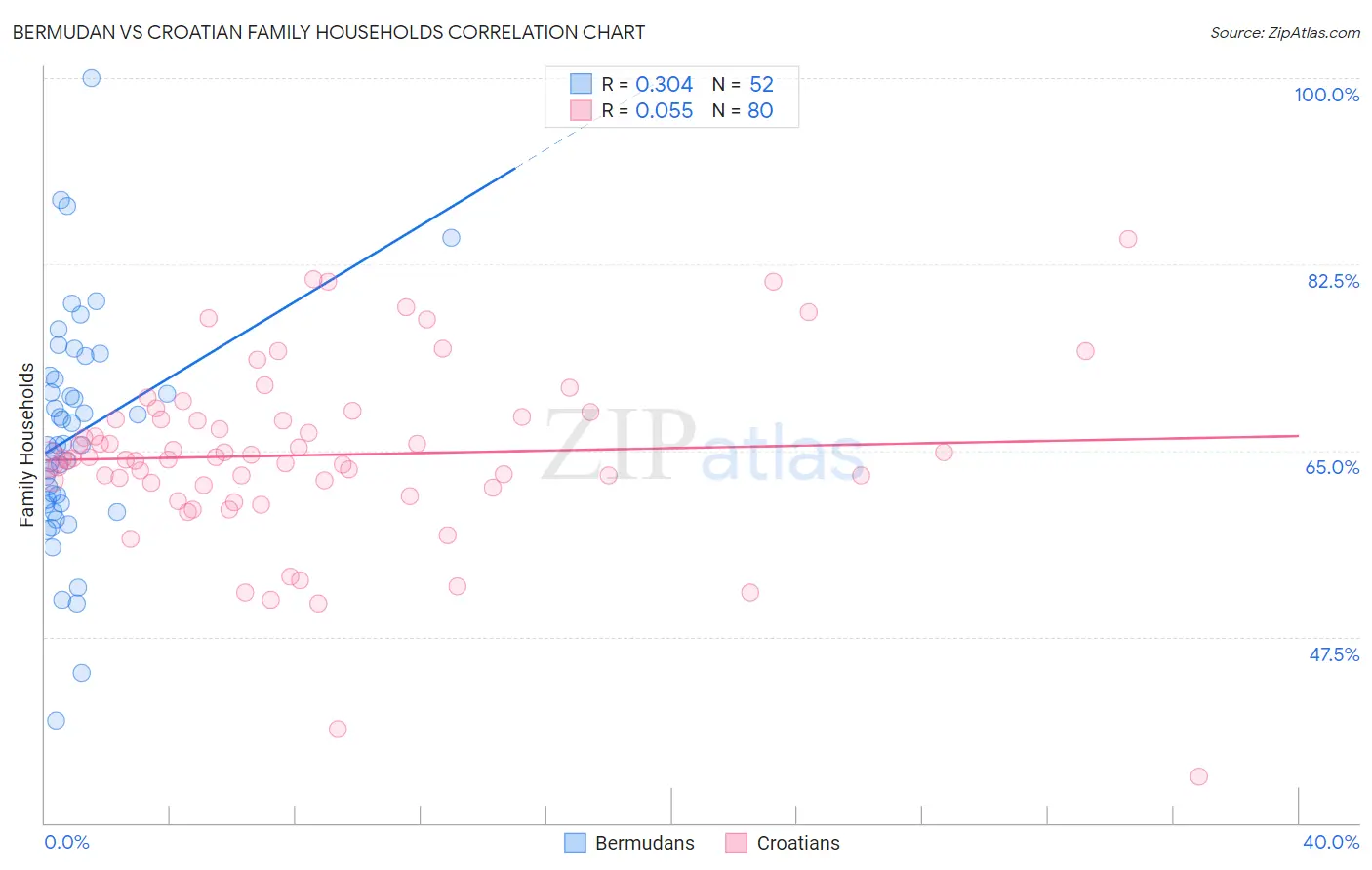 Bermudan vs Croatian Family Households