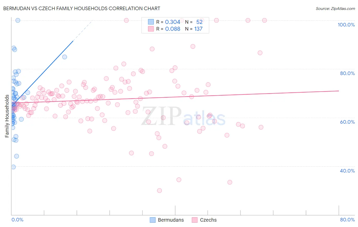 Bermudan vs Czech Family Households