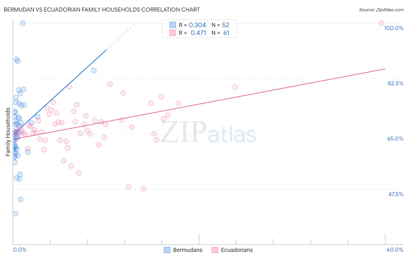 Bermudan vs Ecuadorian Family Households