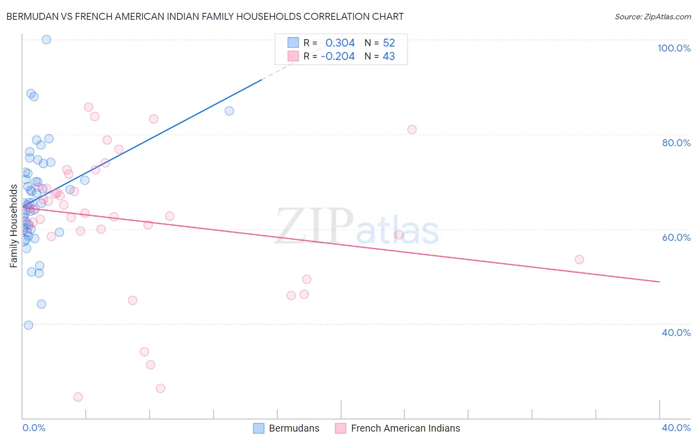 Bermudan vs French American Indian Family Households
