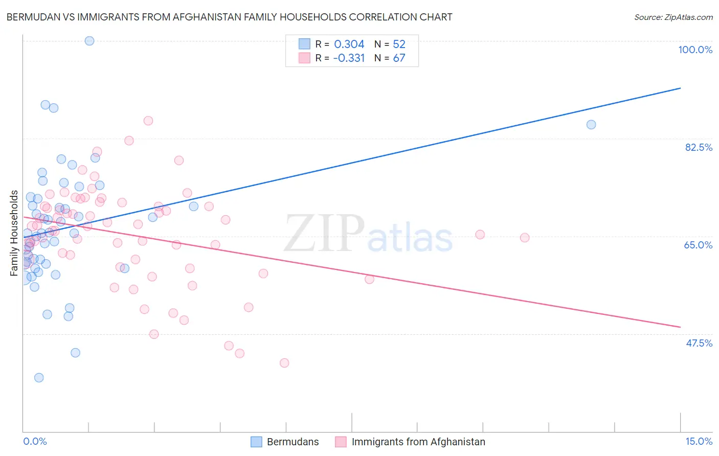 Bermudan vs Immigrants from Afghanistan Family Households