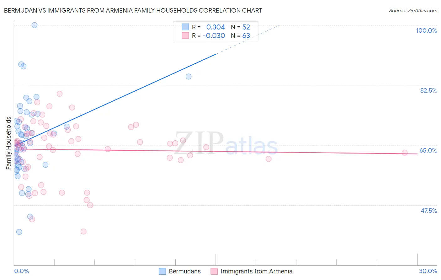 Bermudan vs Immigrants from Armenia Family Households