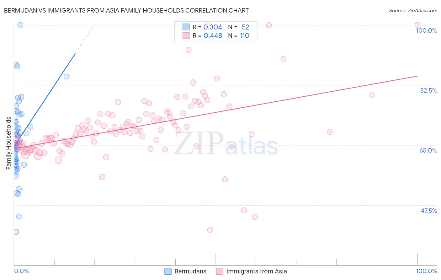 Bermudan vs Immigrants from Asia Family Households