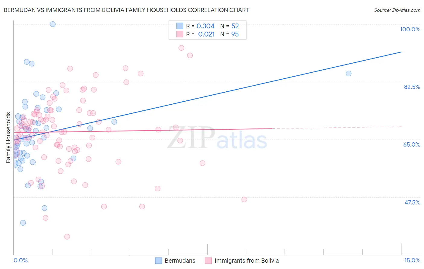 Bermudan vs Immigrants from Bolivia Family Households