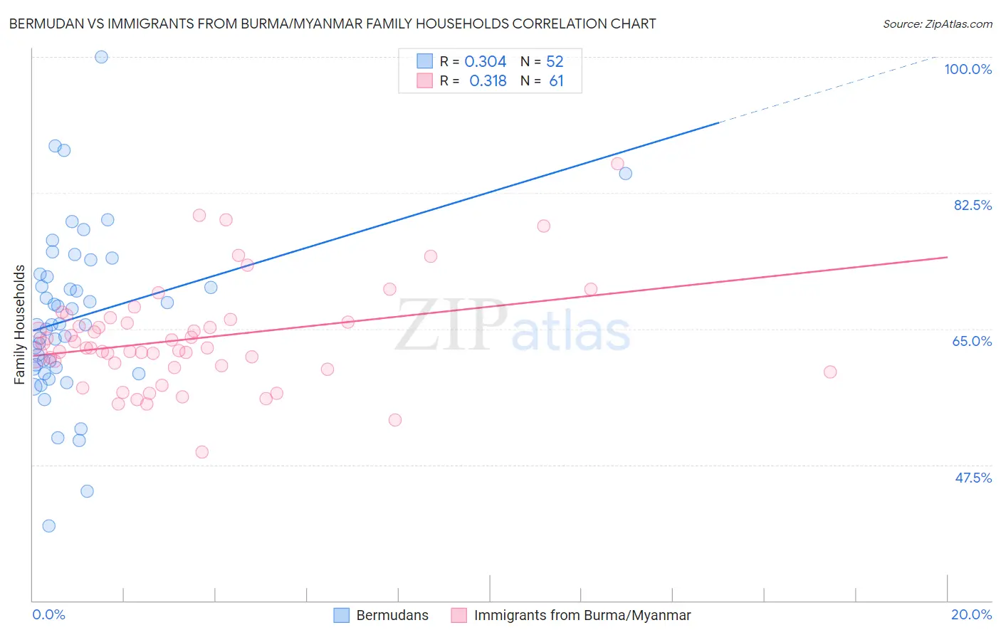 Bermudan vs Immigrants from Burma/Myanmar Family Households