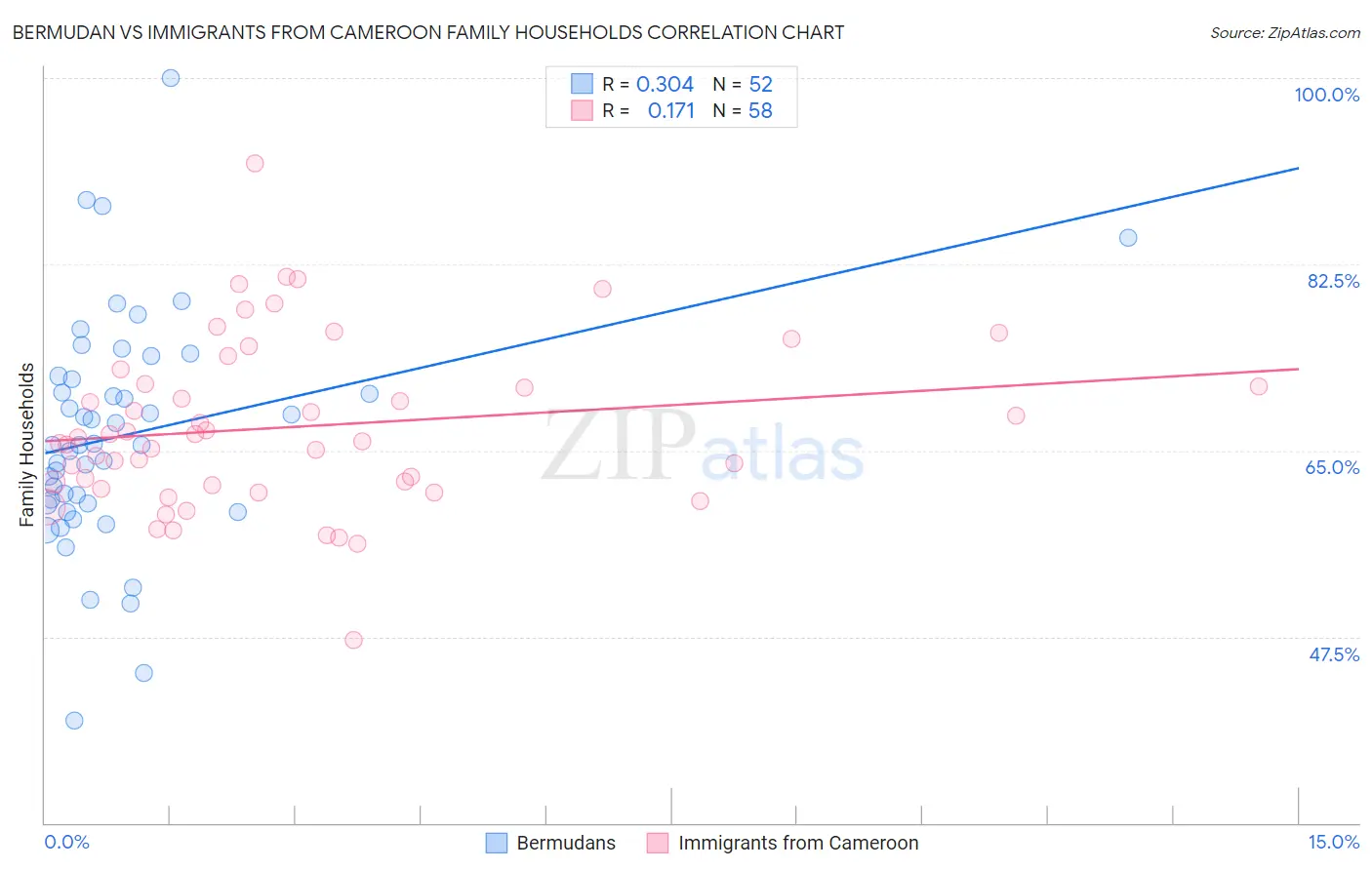 Bermudan vs Immigrants from Cameroon Family Households