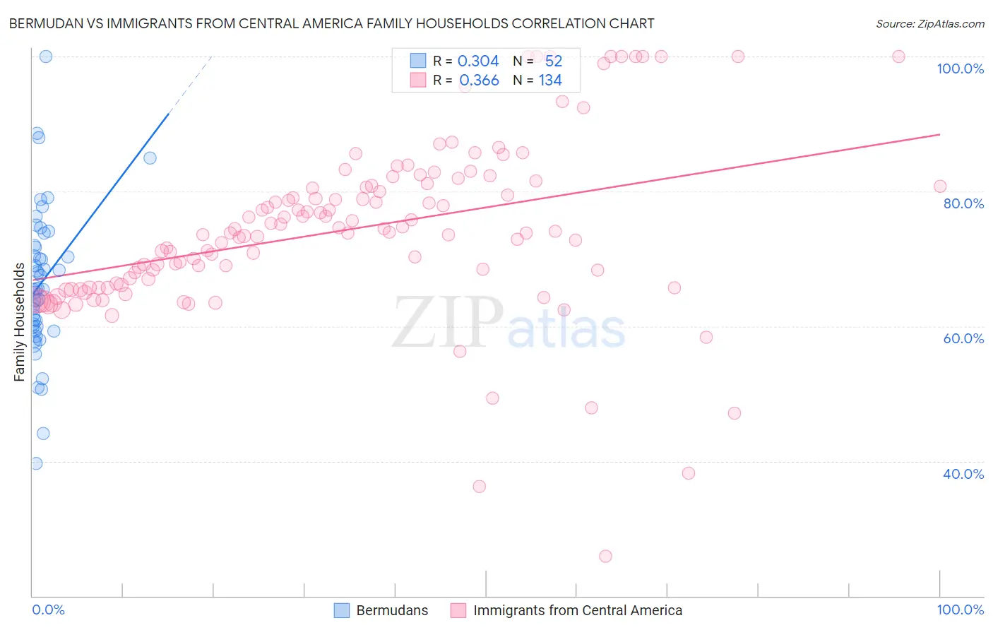 Bermudan vs Immigrants from Central America Family Households