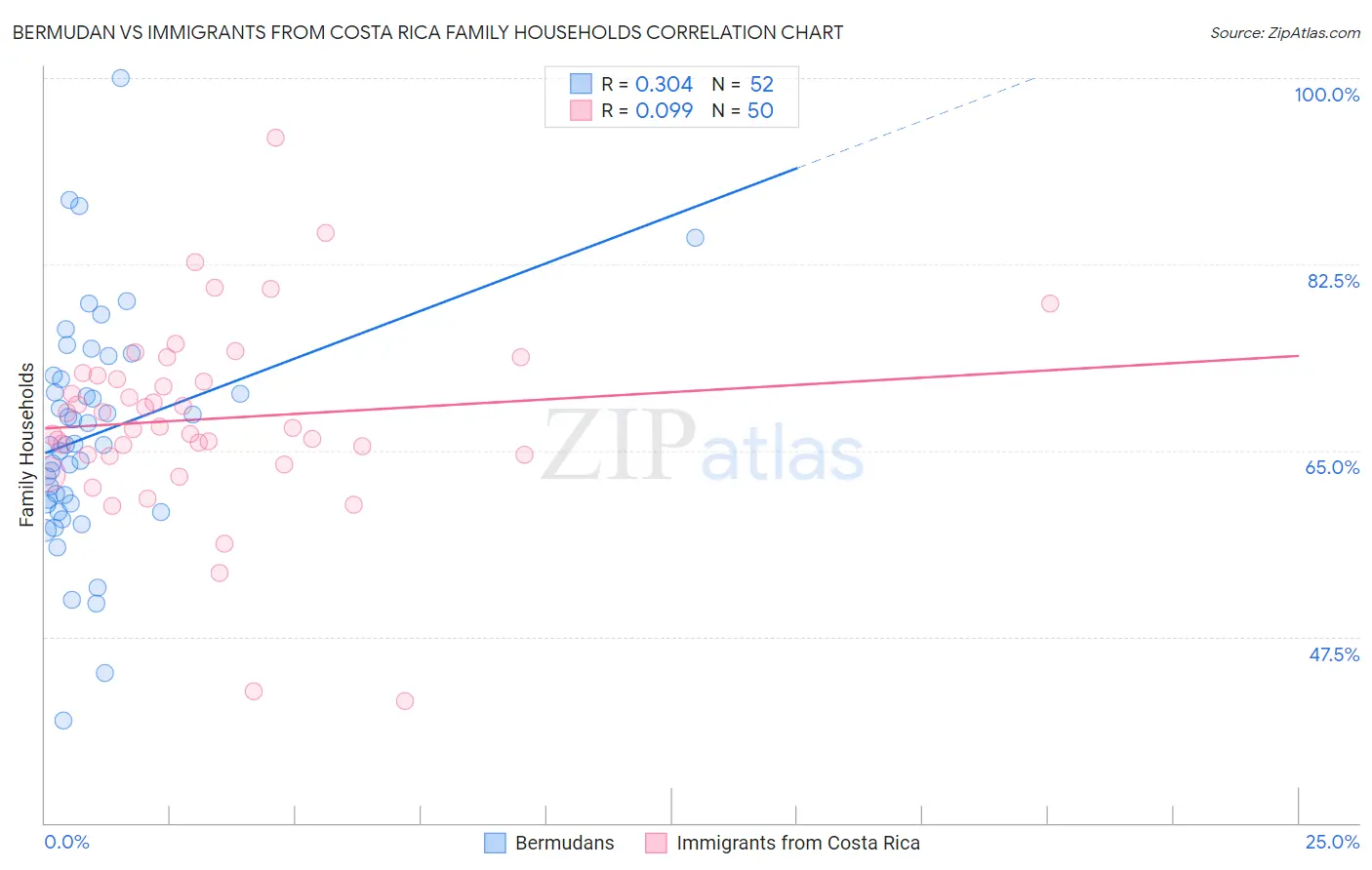 Bermudan vs Immigrants from Costa Rica Family Households