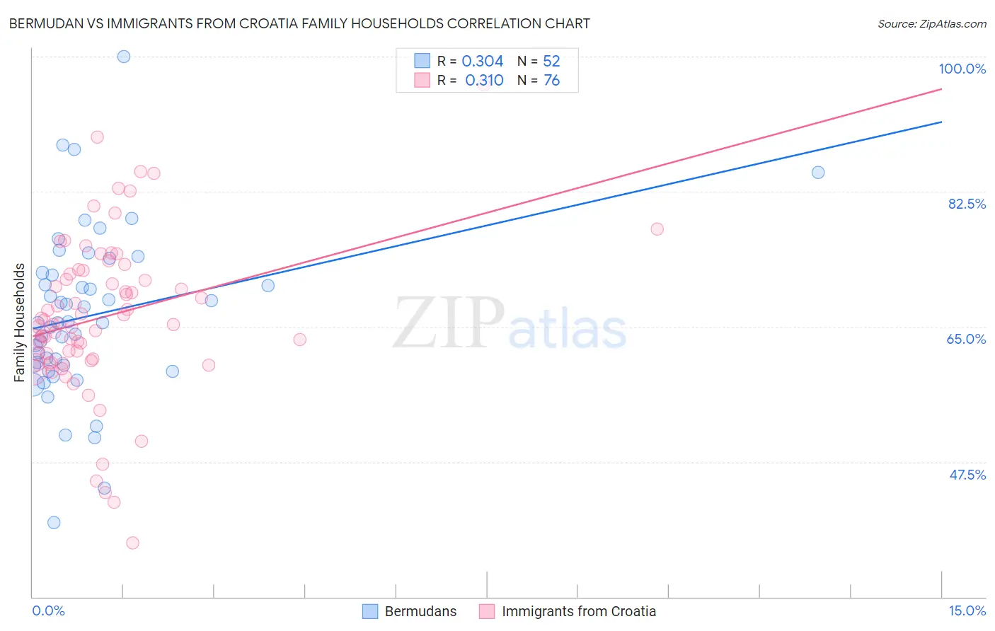 Bermudan vs Immigrants from Croatia Family Households