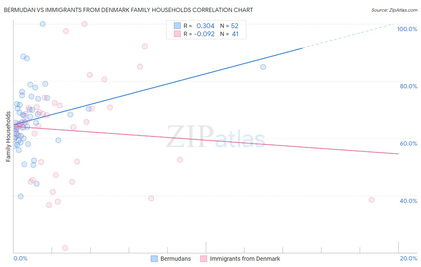 Bermudan vs Immigrants from Denmark Family Households