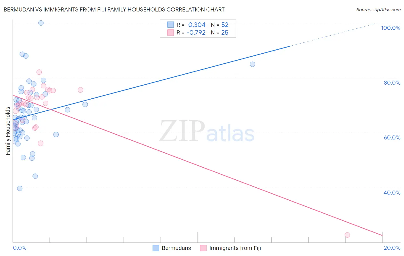 Bermudan vs Immigrants from Fiji Family Households