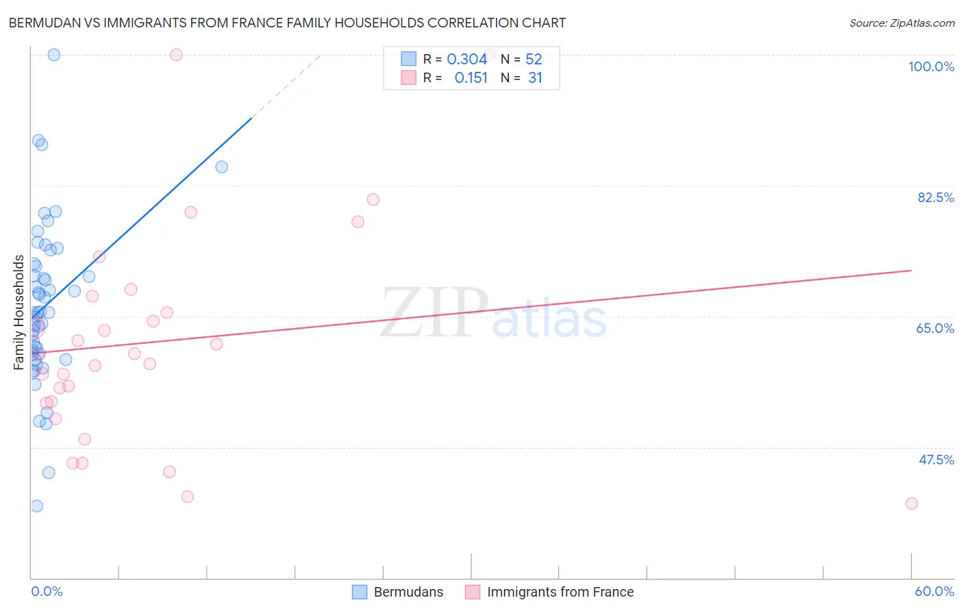 Bermudan vs Immigrants from France Family Households