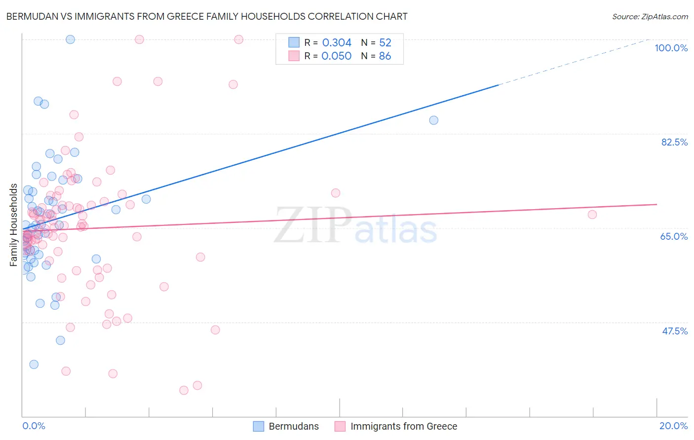 Bermudan vs Immigrants from Greece Family Households