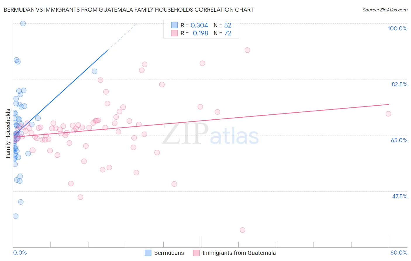 Bermudan vs Immigrants from Guatemala Family Households