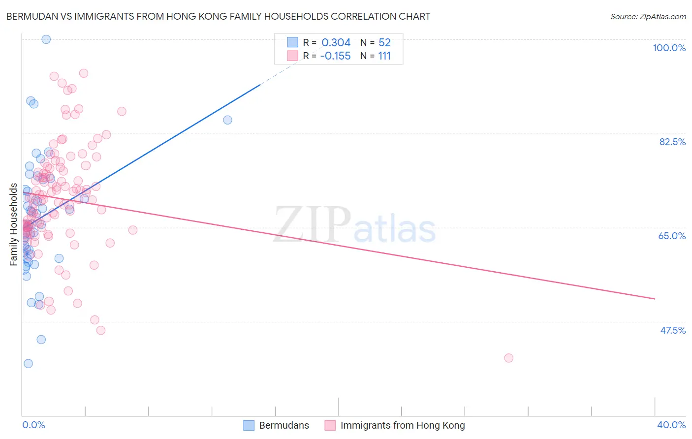 Bermudan vs Immigrants from Hong Kong Family Households