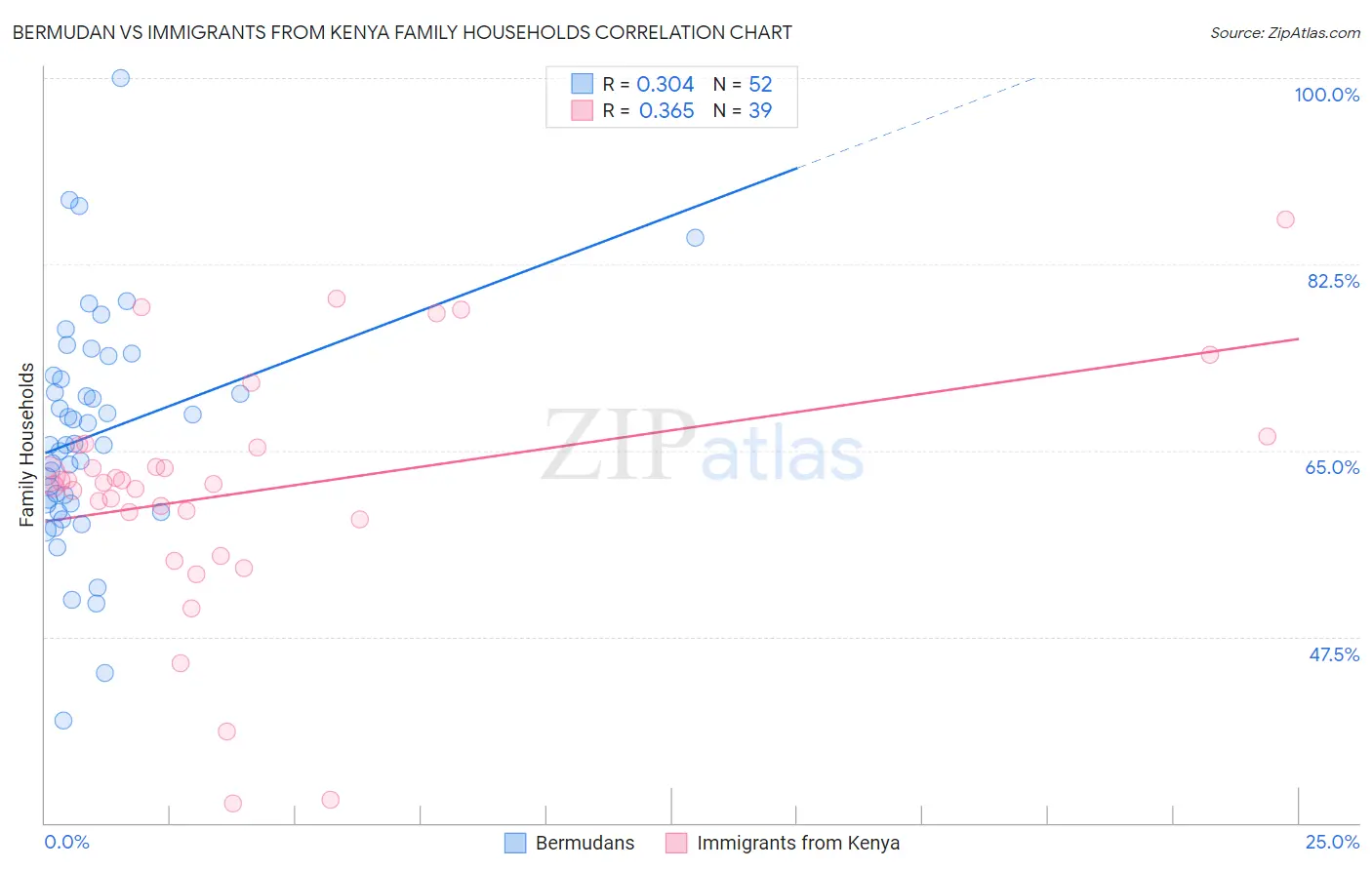 Bermudan vs Immigrants from Kenya Family Households