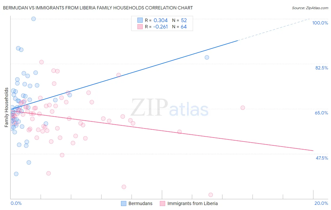 Bermudan vs Immigrants from Liberia Family Households