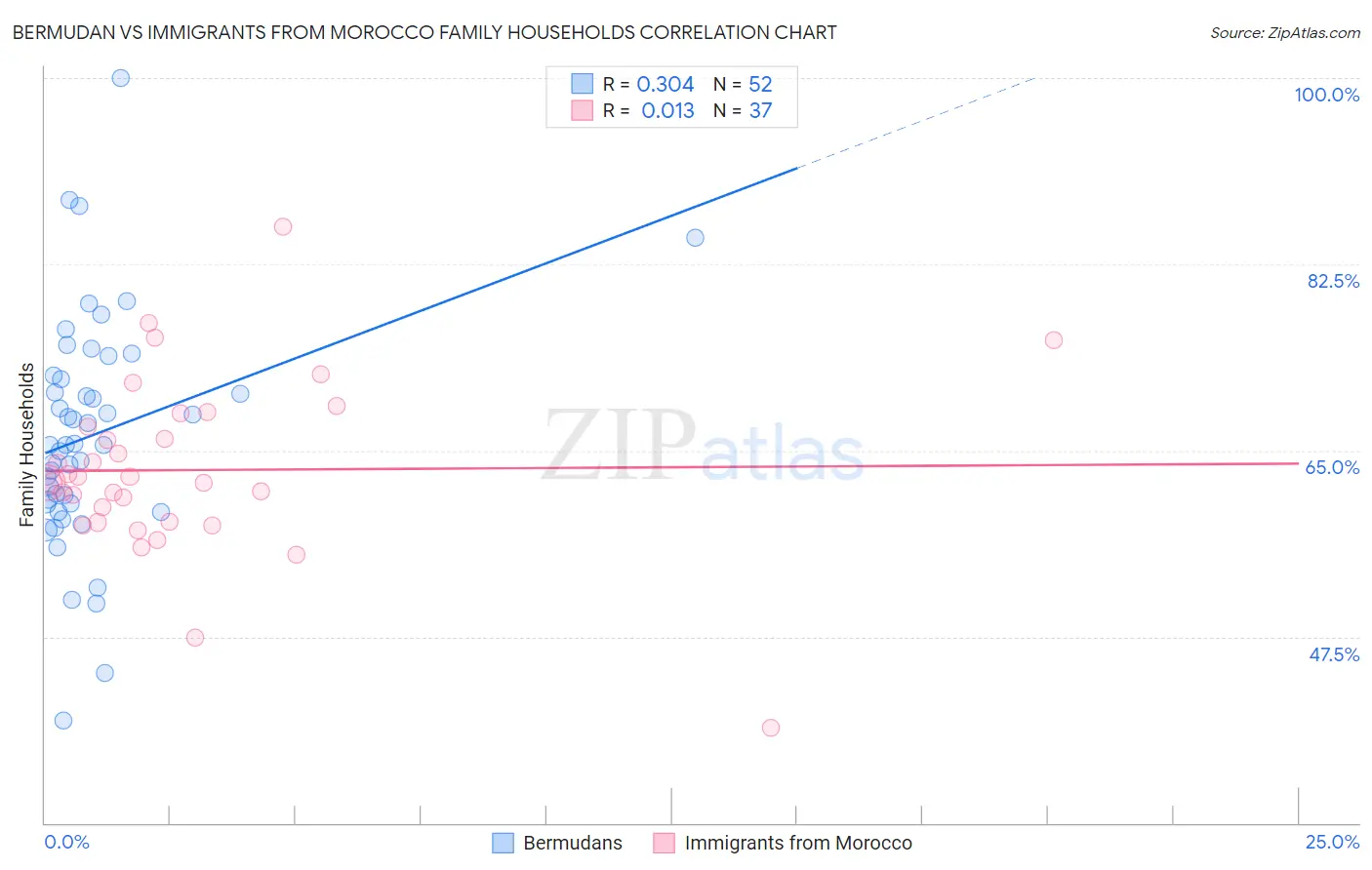 Bermudan vs Immigrants from Morocco Family Households