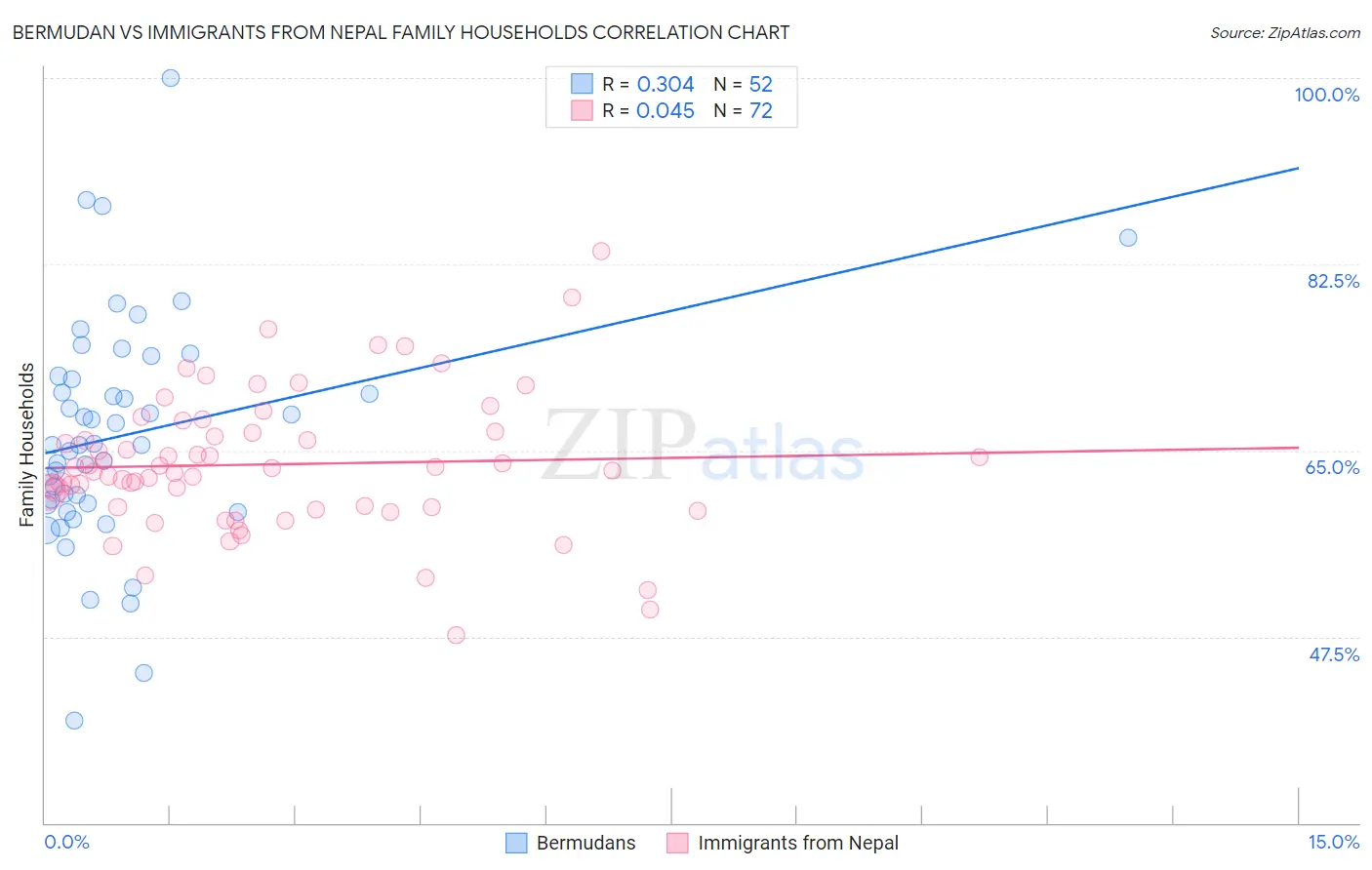 Bermudan vs Immigrants from Nepal Family Households