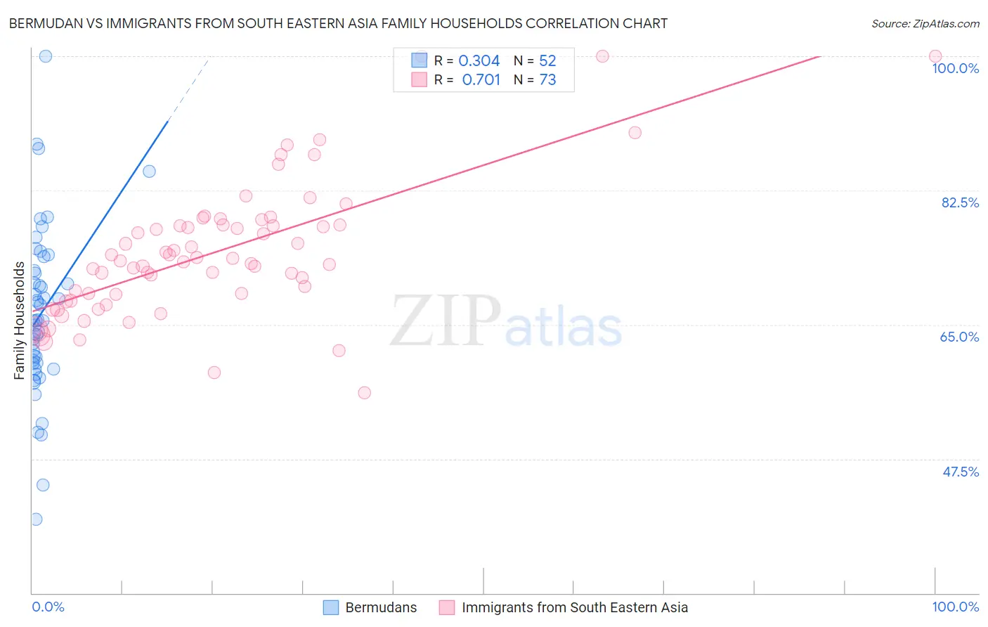 Bermudan vs Immigrants from South Eastern Asia Family Households