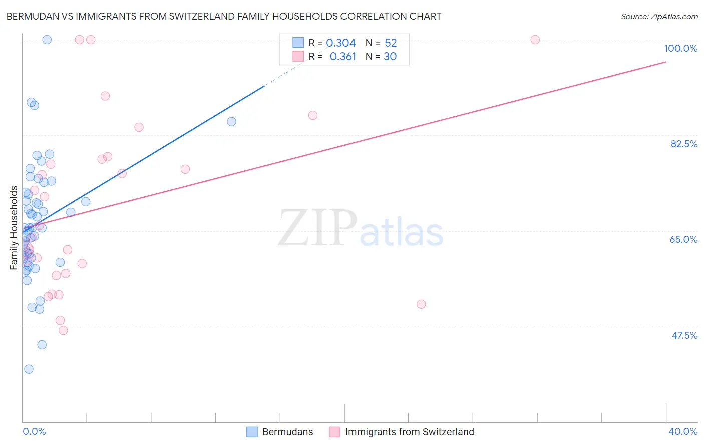 Bermudan vs Immigrants from Switzerland Family Households