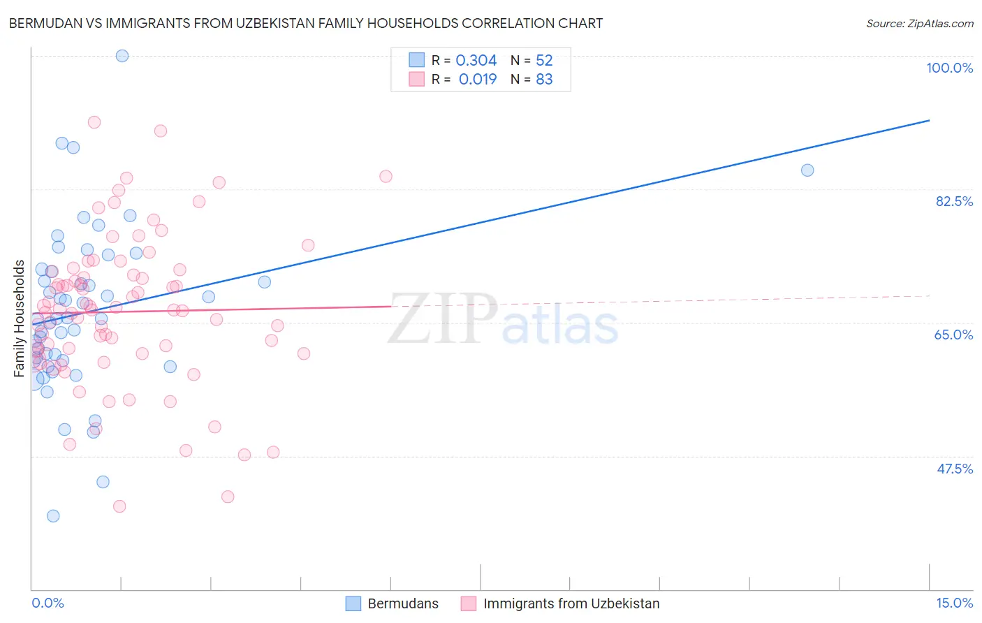 Bermudan vs Immigrants from Uzbekistan Family Households
