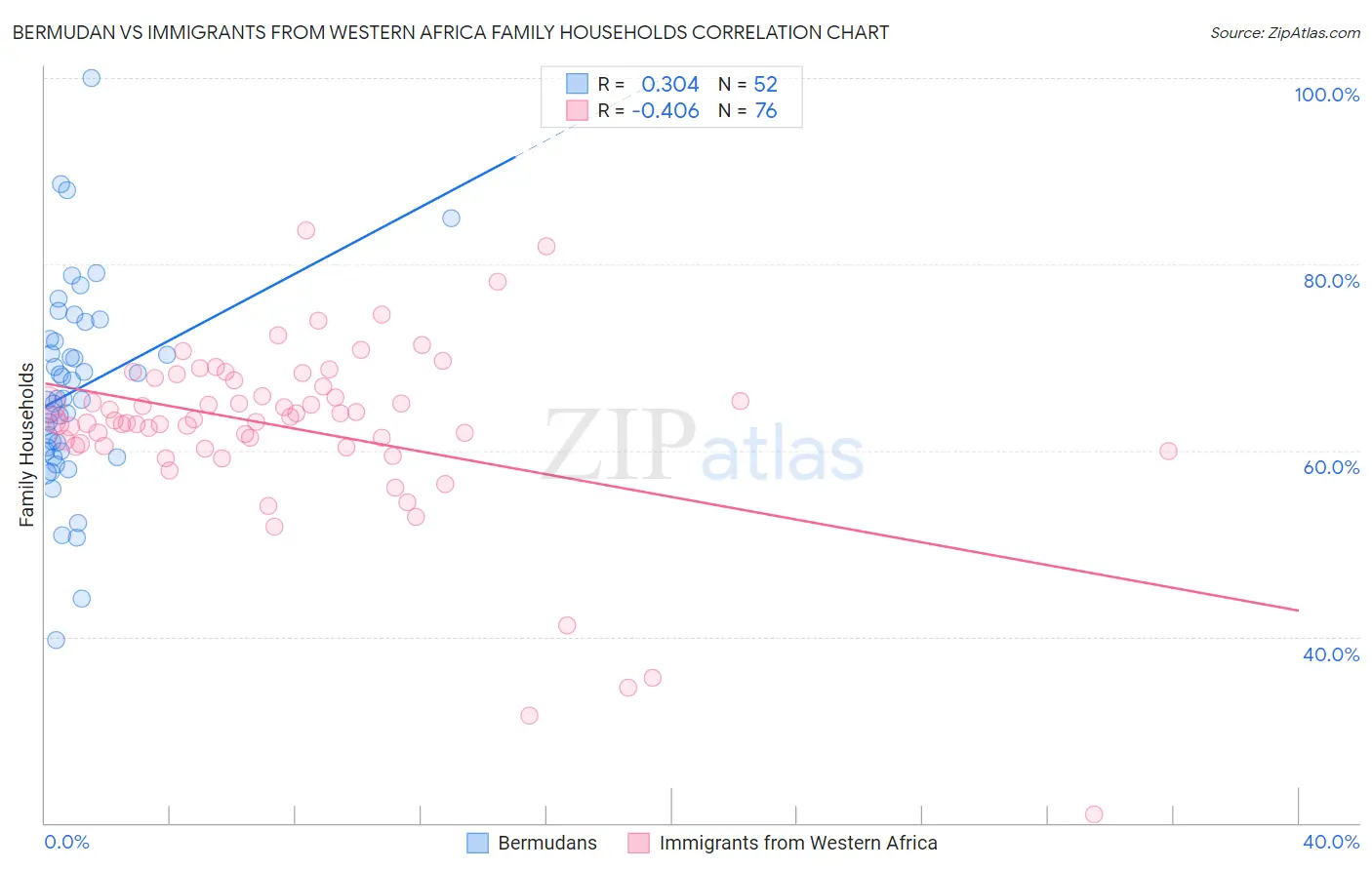 Bermudan vs Immigrants from Western Africa Family Households