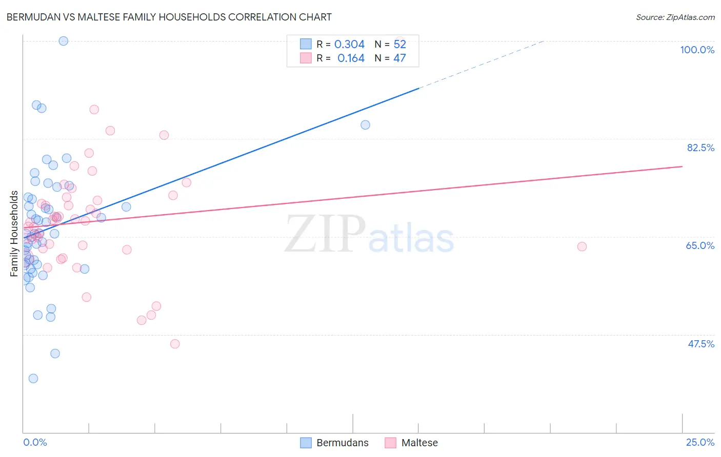 Bermudan vs Maltese Family Households