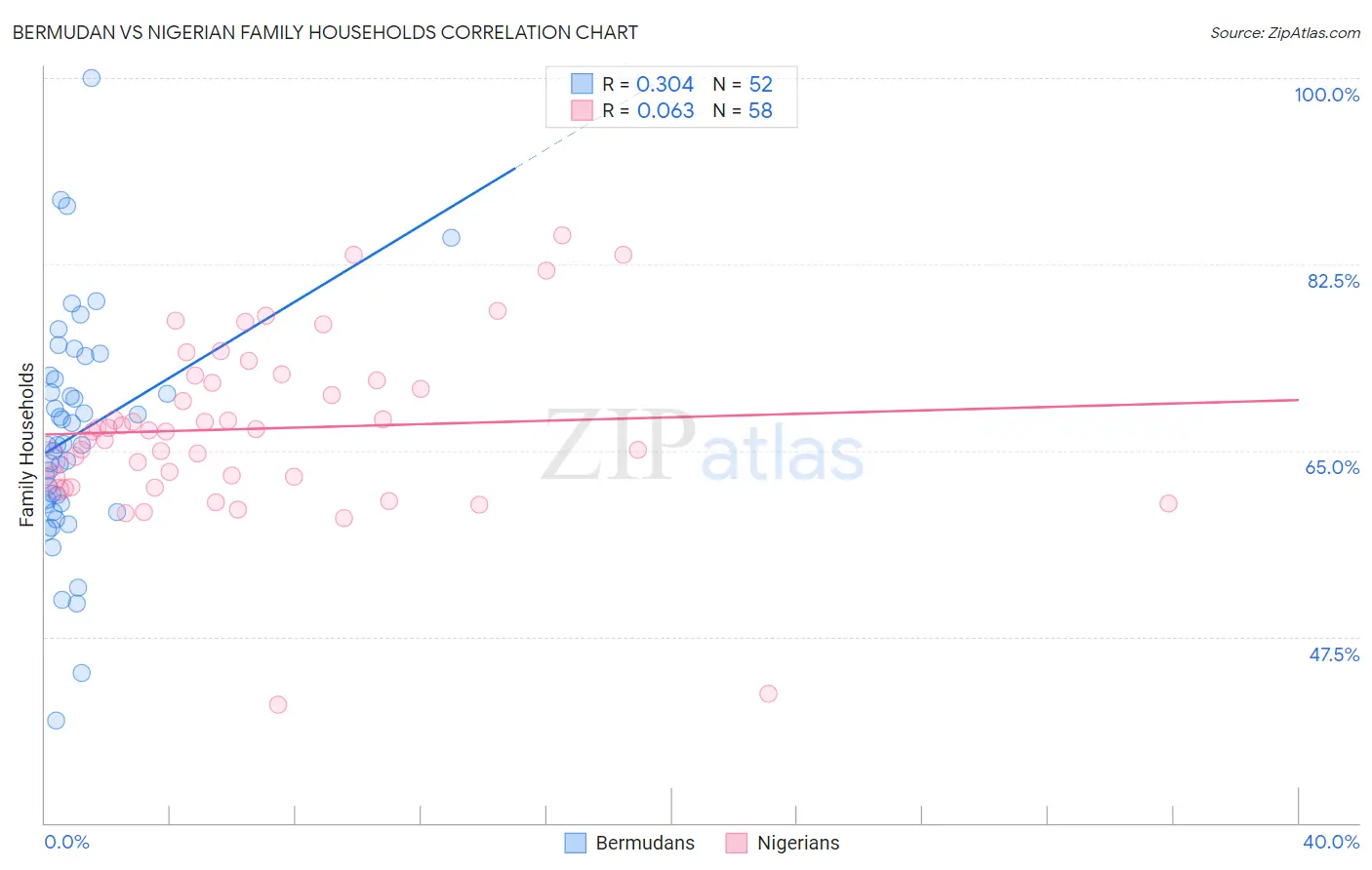 Bermudan vs Nigerian Family Households