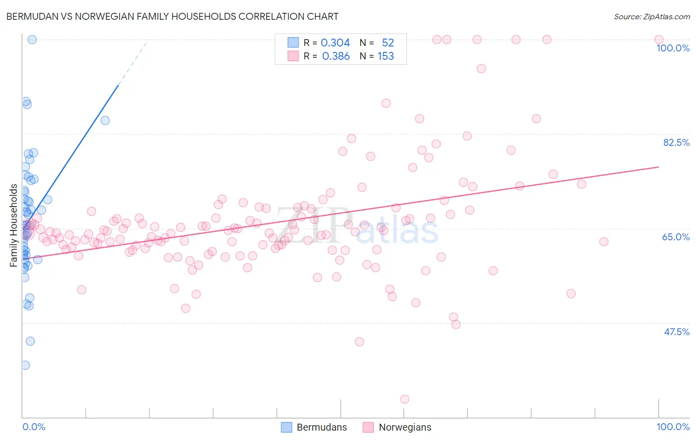 Bermudan vs Norwegian Family Households