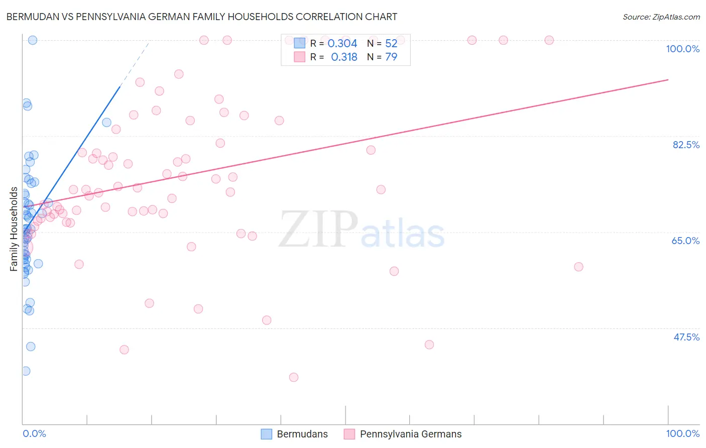 Bermudan vs Pennsylvania German Family Households