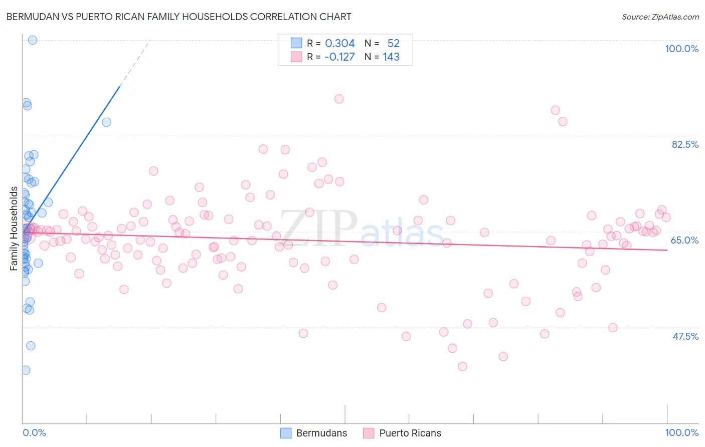 Bermudan vs Puerto Rican Family Households