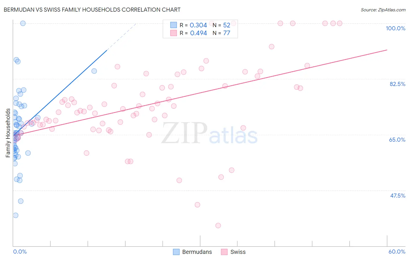 Bermudan vs Swiss Family Households