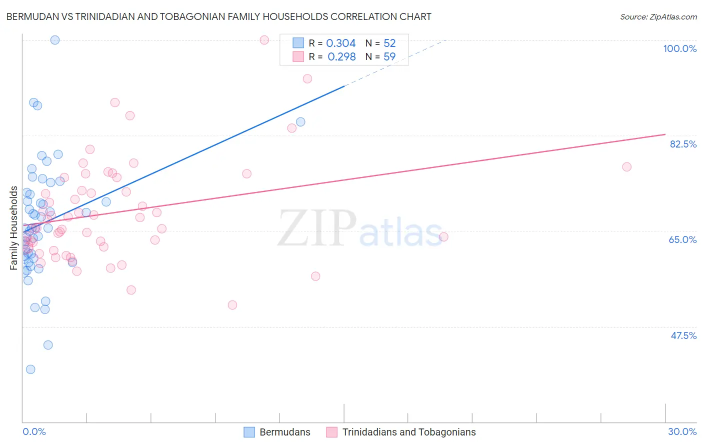 Bermudan vs Trinidadian and Tobagonian Family Households