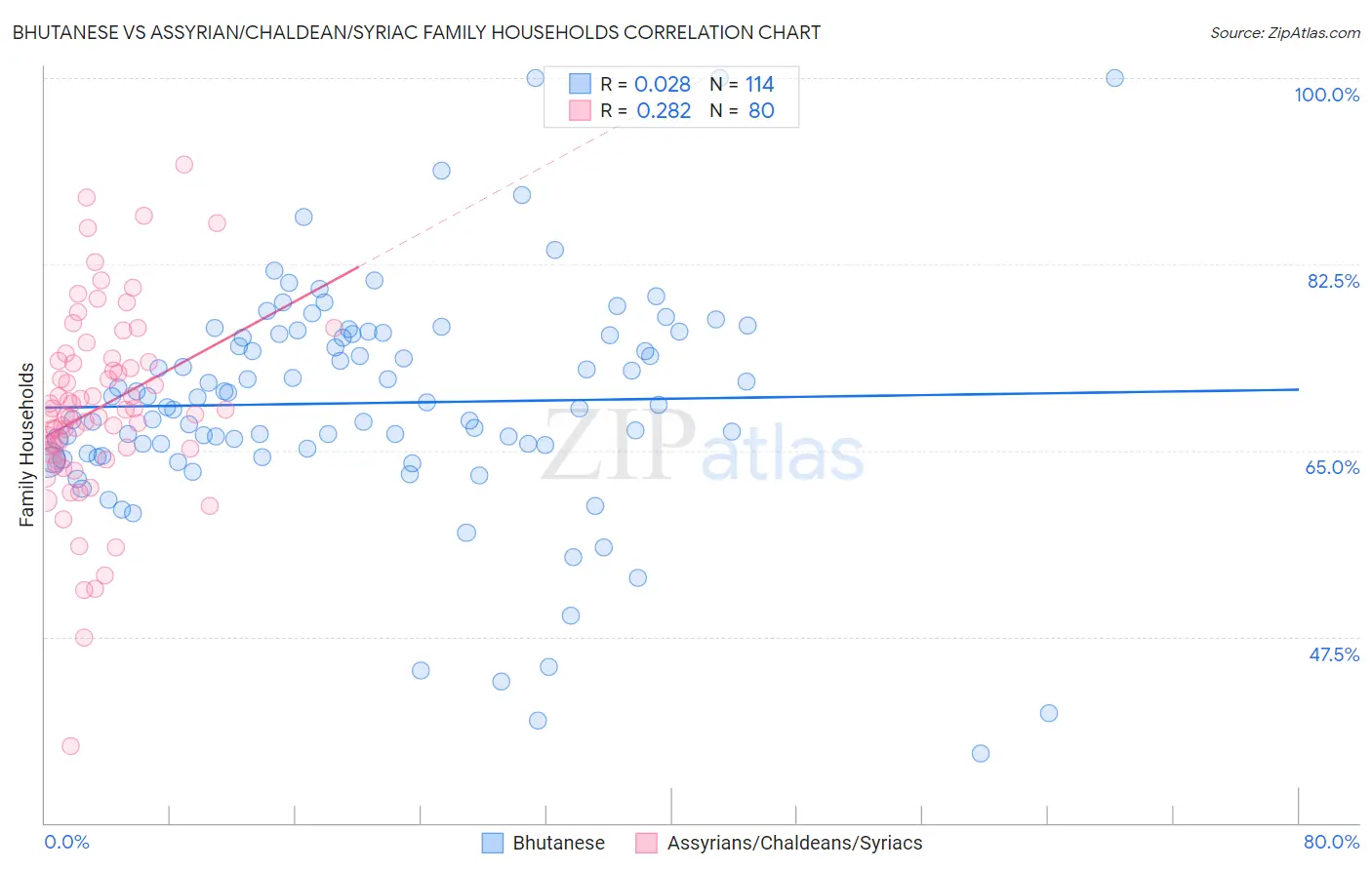 Bhutanese vs Assyrian/Chaldean/Syriac Family Households
