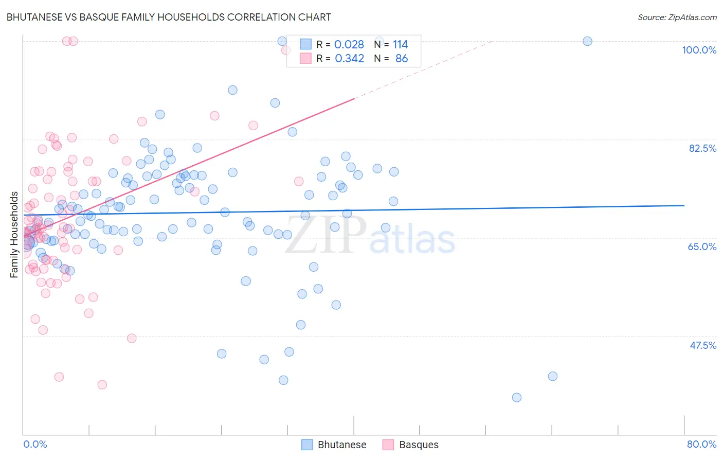 Bhutanese vs Basque Family Households