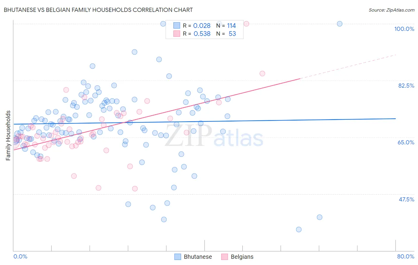 Bhutanese vs Belgian Family Households