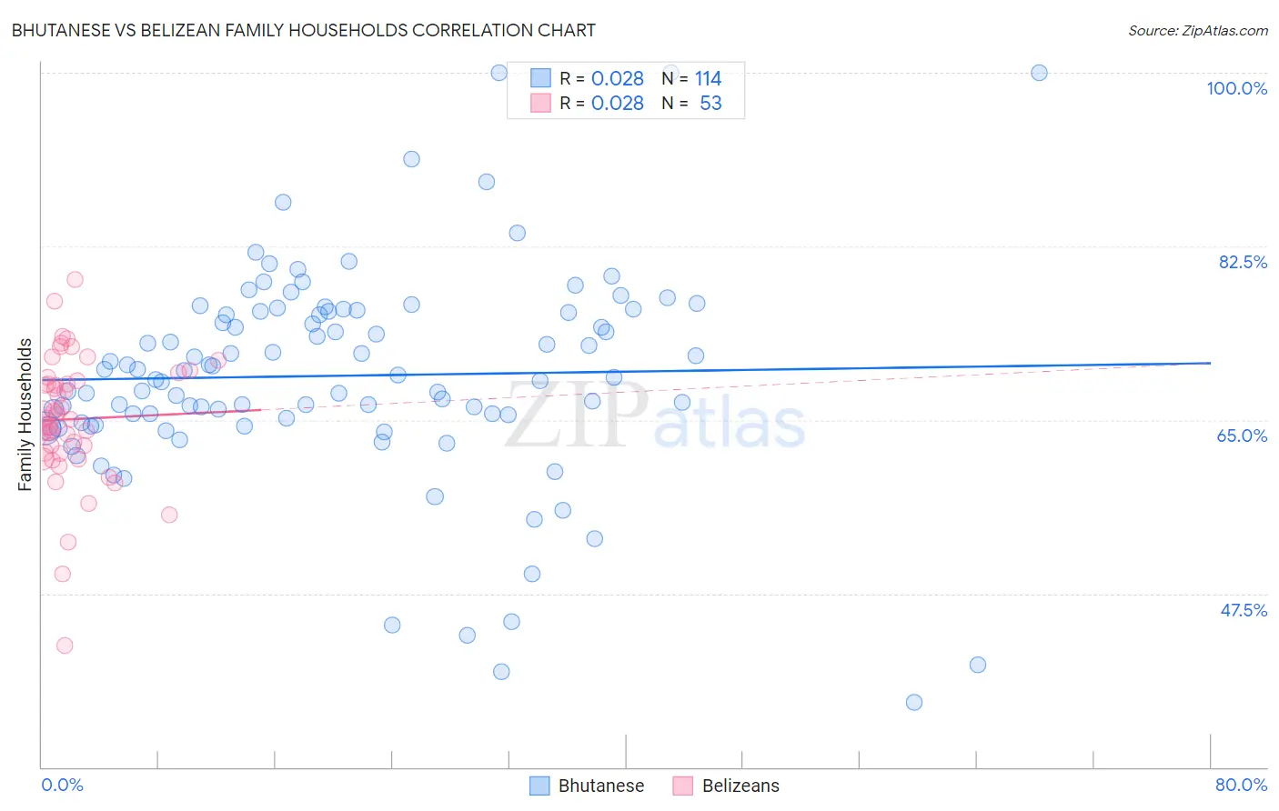 Bhutanese vs Belizean Family Households