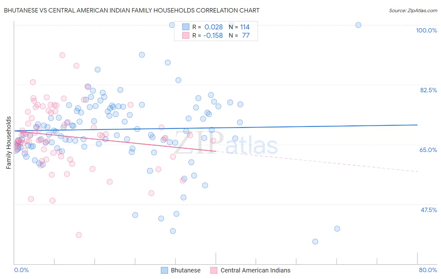 Bhutanese vs Central American Indian Family Households