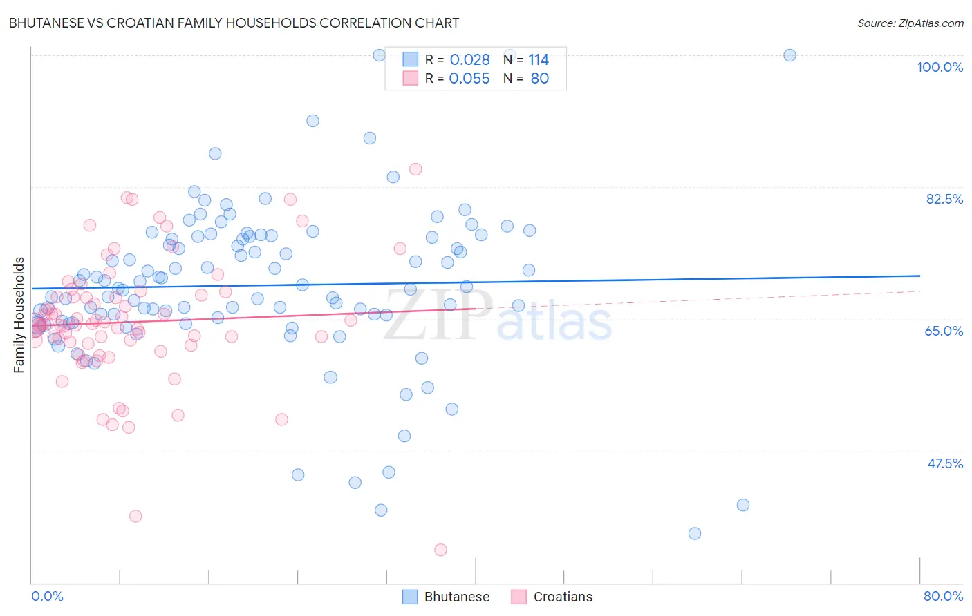 Bhutanese vs Croatian Family Households