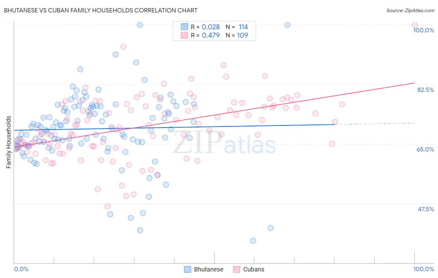 Bhutanese vs Cuban Family Households