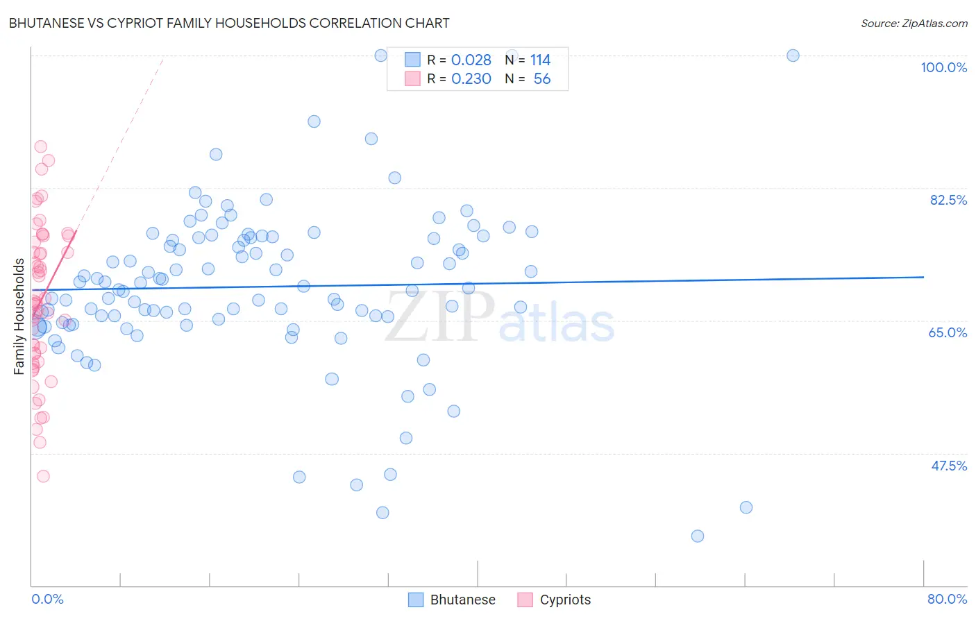 Bhutanese vs Cypriot Family Households