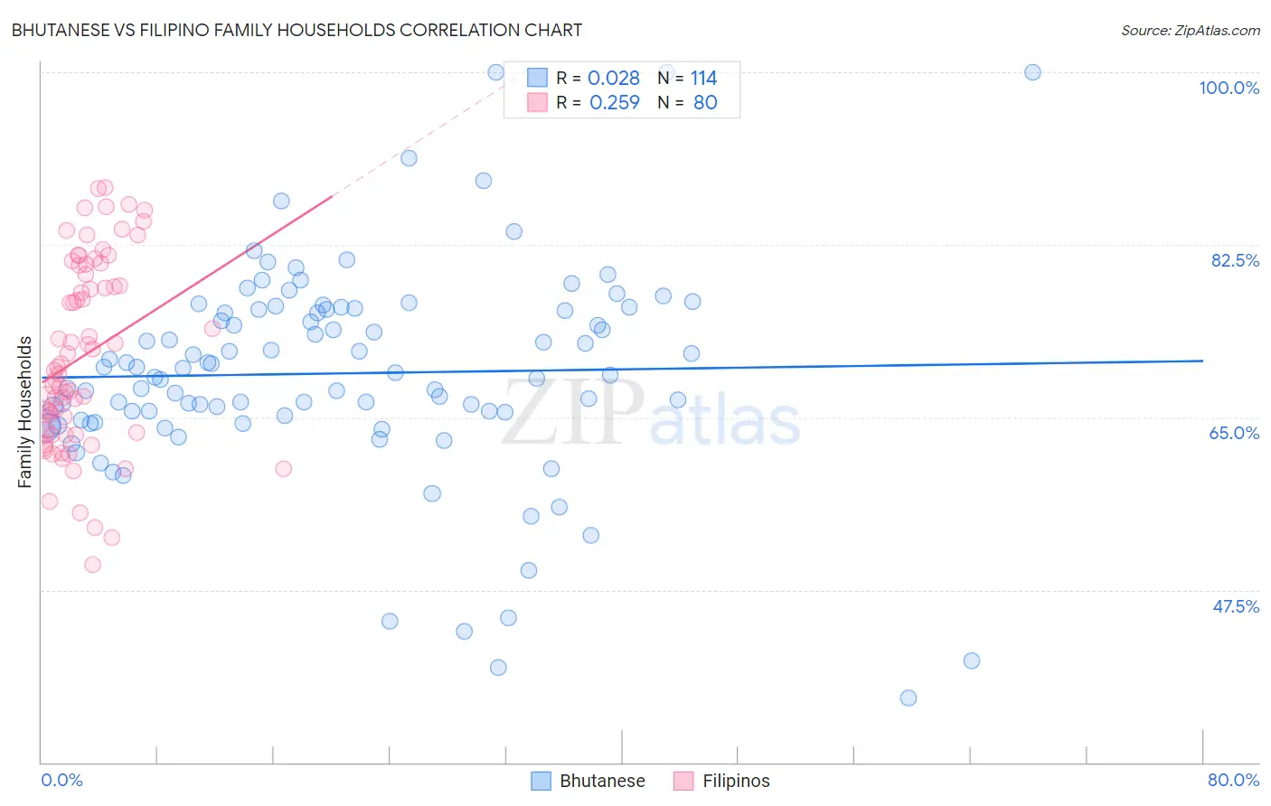 Bhutanese vs Filipino Family Households